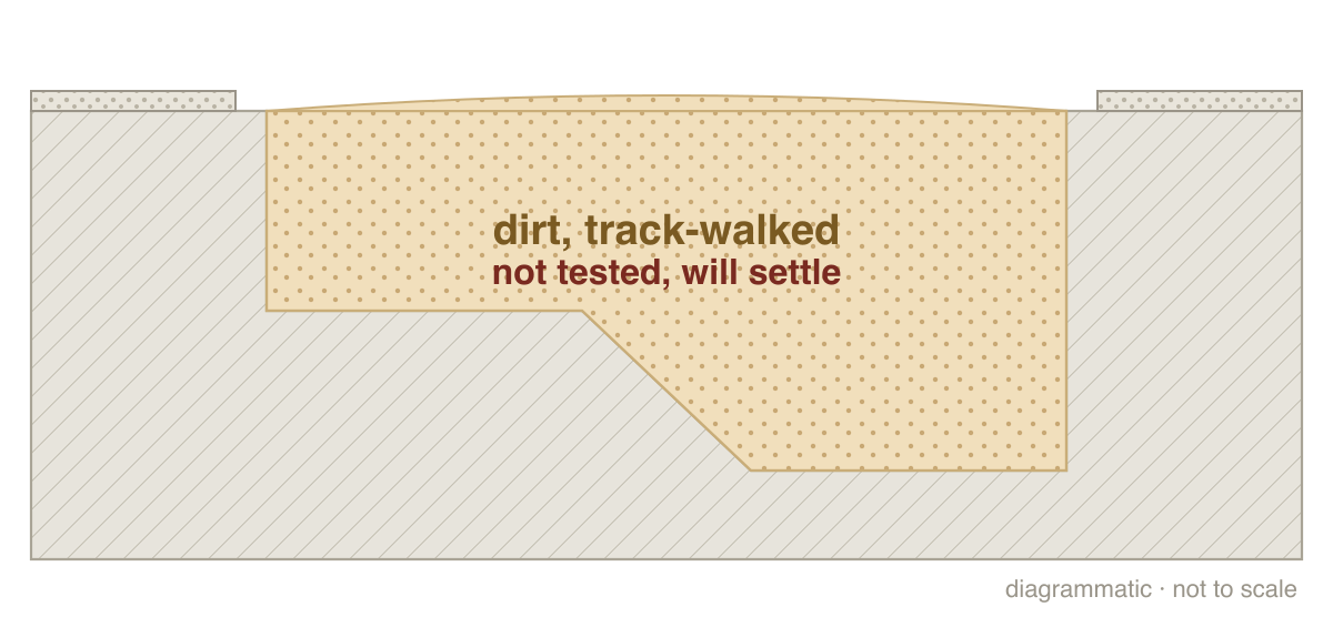 Step 3: Fill with dirt (section drawing)