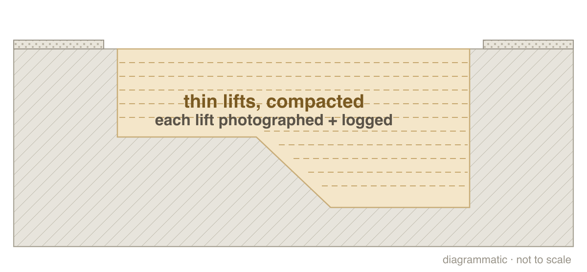 Step 3: Fill in compacted lifts (section drawing)