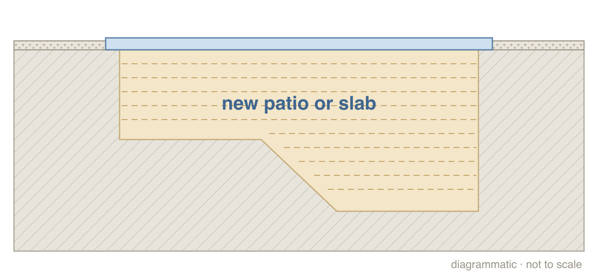 Step 4: Lawn, patio or build (section drawing)