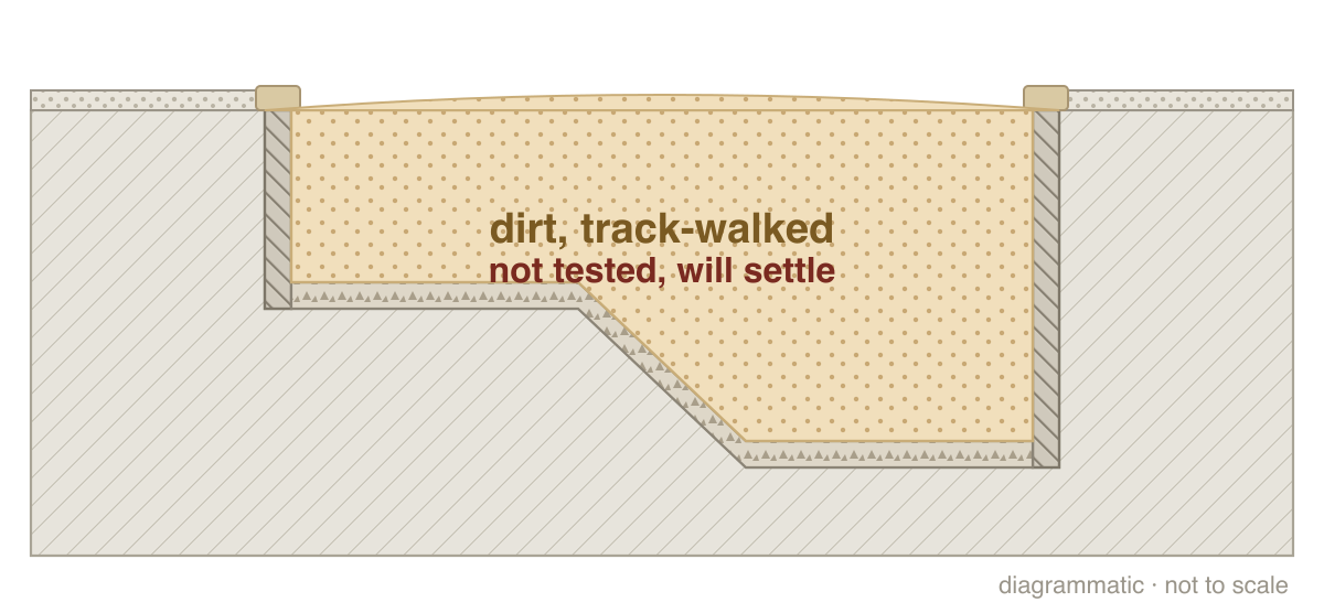 Step 3: Fill to the top (section drawing)