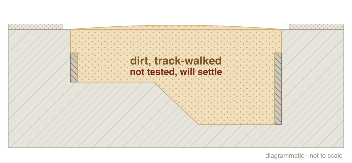 Step 3: Fill with dirt (section drawing)
