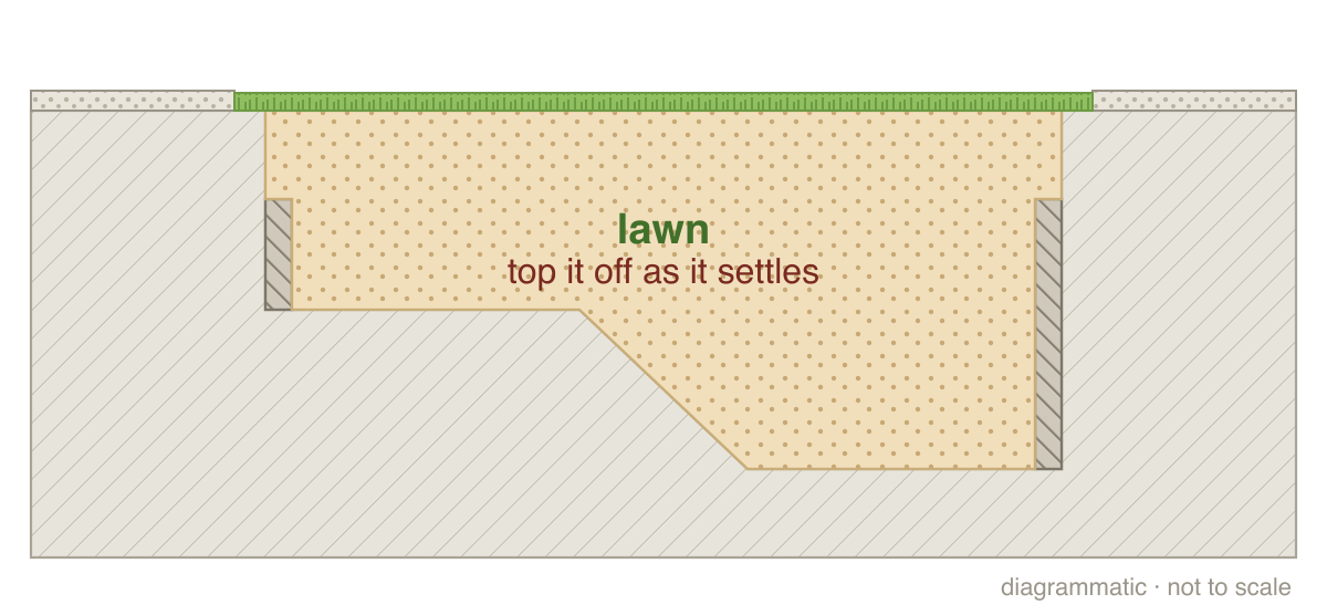 Step 4: Lawn or xeriscape (section drawing)
