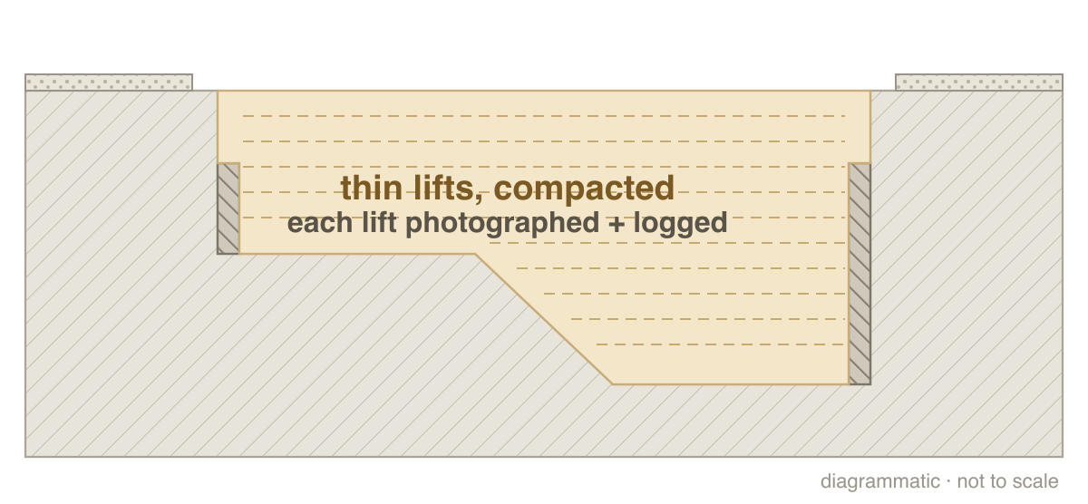 Step 3: Fill in compacted lifts (section drawing)