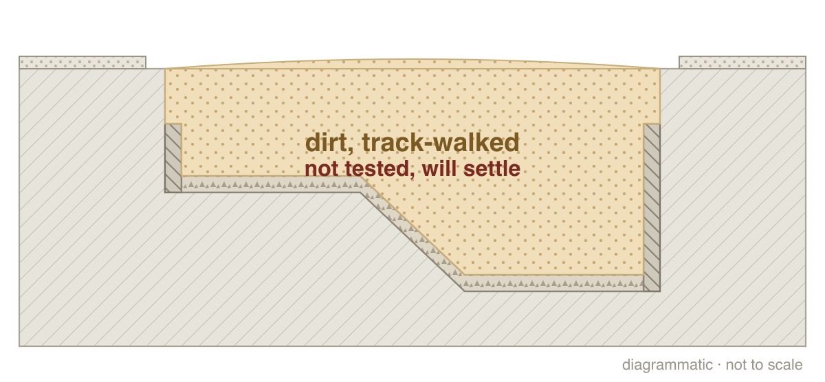 Step 3: Fill with dirt (section drawing)