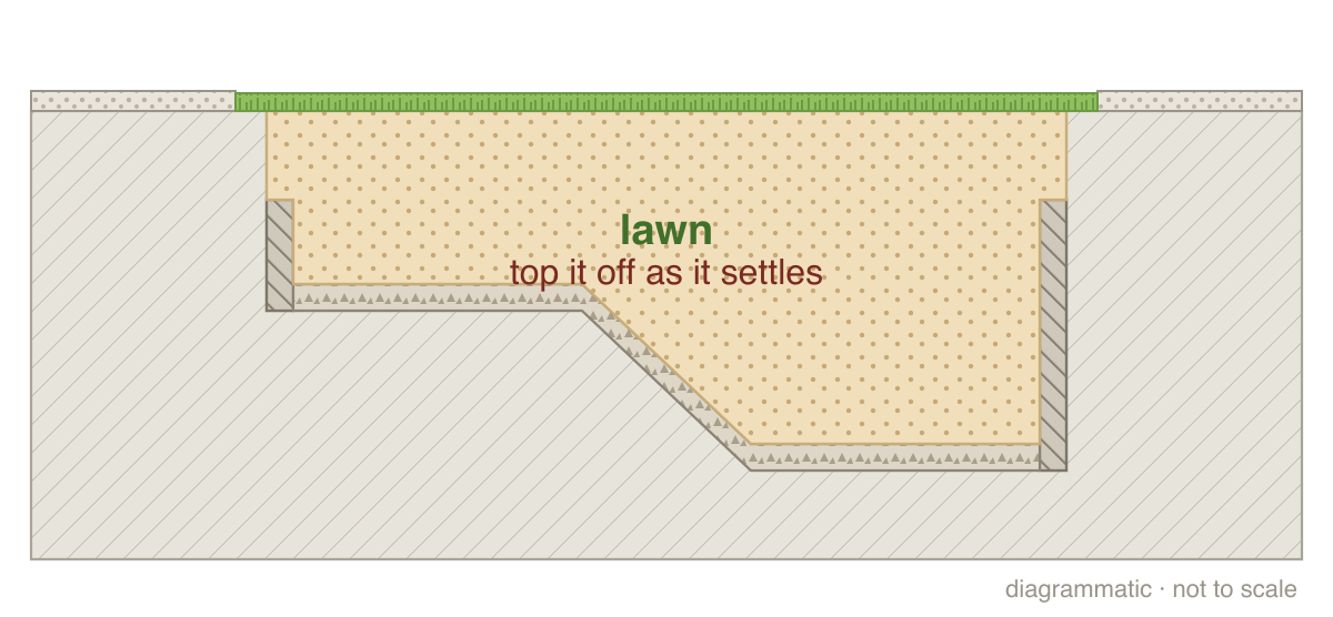 Step 4: Lawn or xeriscape (section drawing)